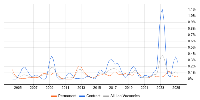 Job vacancy trend for Structured Cabling in Hampshire Job vacancy trend for Structured Cabling in Hampshire
