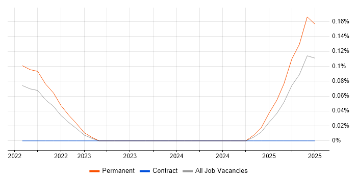 Job vacancy trend for STUN in Hampshire Job vacancy trend for STUN in Hampshire
