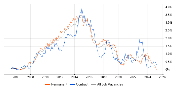 Job vacancy trend for Subversion in Hampshire Job vacancy trend for Subversion in Hampshire