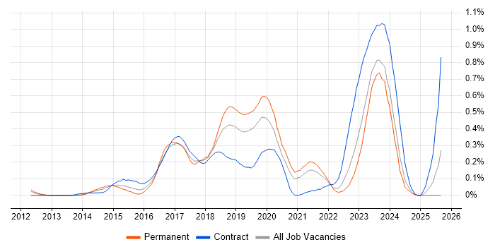 Job vacancy trend for SuccessFactors in Hampshire