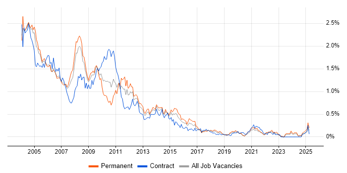 Job vacancy trend for Sun in Hampshire Job vacancy trend for Sun in Hampshire