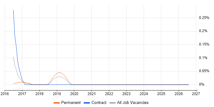 Supermicro job vacancy trend in Hampshire