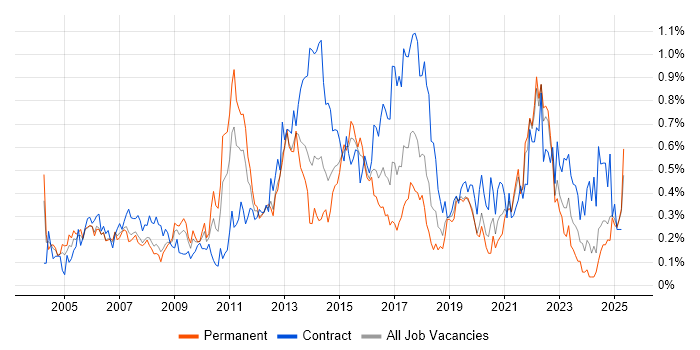 Job vacancy trend for Supplier Management in Hampshire Job vacancy trend for Supplier Management in Hampshire