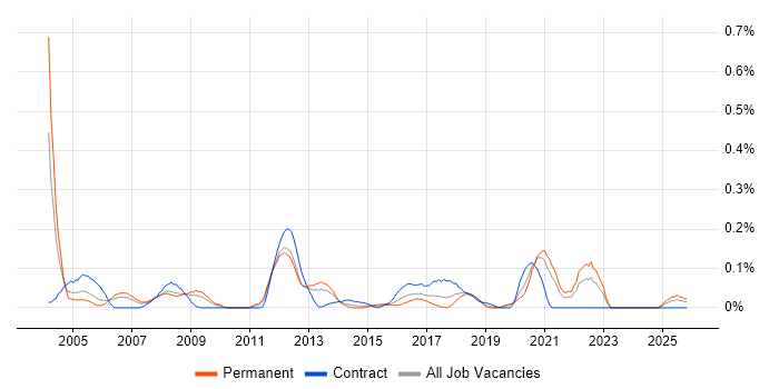 Supplier Manager job vacancy trend in Hampshire