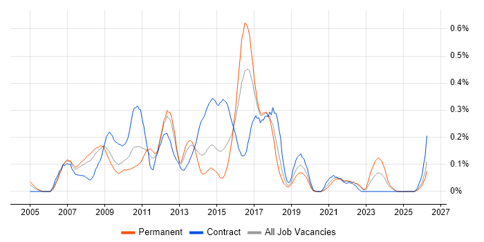 Supplier Relationship Management job vacancy trend in Hampshire