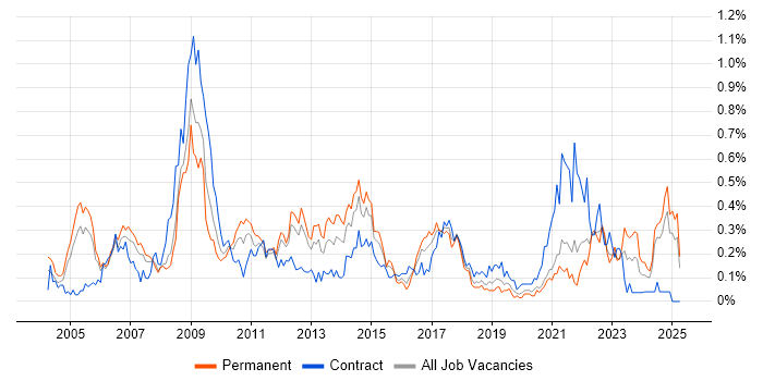 Job vacancy trend for Supply Chain Management in Hampshire Job vacancy trend for Supply Chain Management in Hampshire