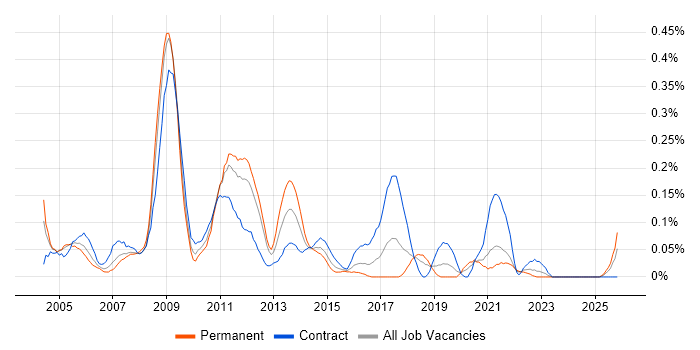 Supply Chain Manager job vacancy trend in Hampshire