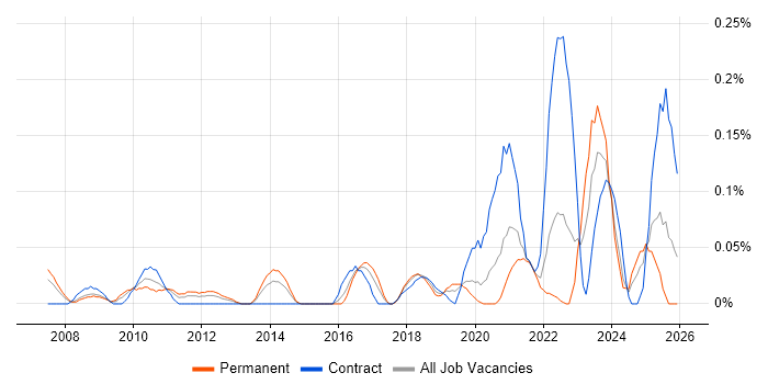 Supply Chain Planning job vacancy trend in Hampshire
