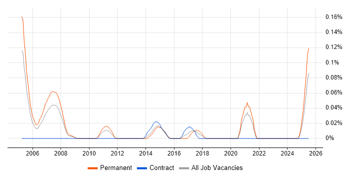 Job vacancy trend for Supply Chain Support in Hampshire