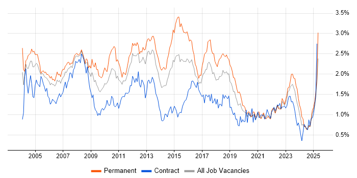 Job vacancy trend for Support Analyst in Hampshire Job vacancy trend for Support Analyst in Hampshire