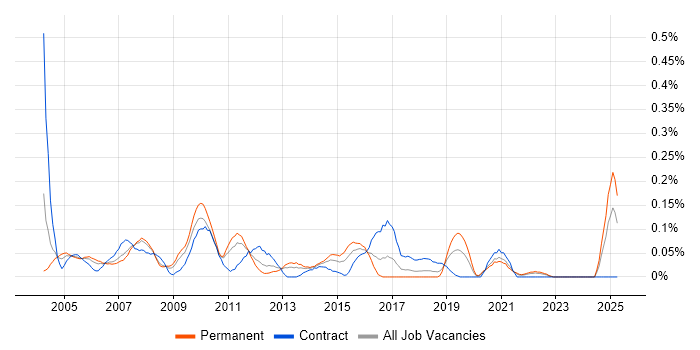 Job vacancy trend for Support Assistant in Hampshire Job vacancy trend for Support Assistant in Hampshire