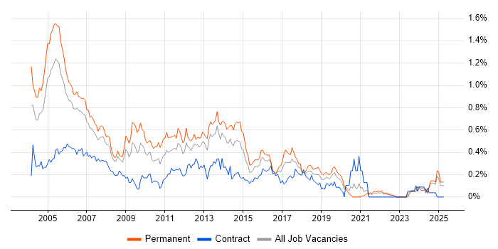 Job vacancy trend for Support Consultant in Hampshire Job vacancy trend for Support Consultant in Hampshire