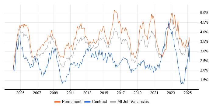 Job vacancy trend for Support Engineer in Hampshire Job vacancy trend for Support Engineer in Hampshire
