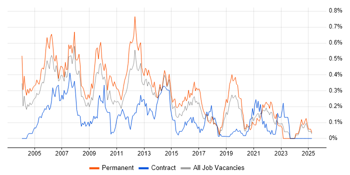 Job vacancy trend for Support Manager in Hampshire Job vacancy trend for Support Manager in Hampshire