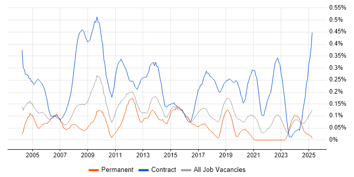 Job vacancy trend for Support Officer in Hampshire Job vacancy trend for Support Officer in Hampshire