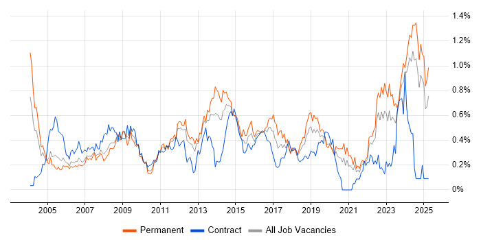 Job vacancy trend for Support Technician in Hampshire Job vacancy trend for Support Technician in Hampshire