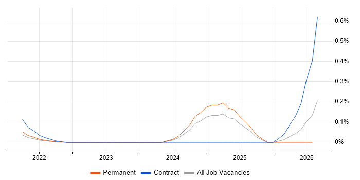 Sustainability Analyst job vacancy trend in Hampshire