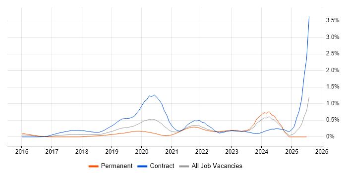 Job vacancy trend for Swagger in Hampshire