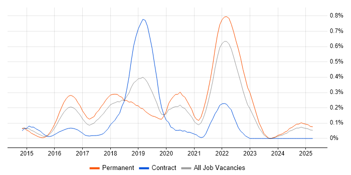 Job vacancy trend for Swift in Hampshire Job vacancy trend for Swift in Hampshire
