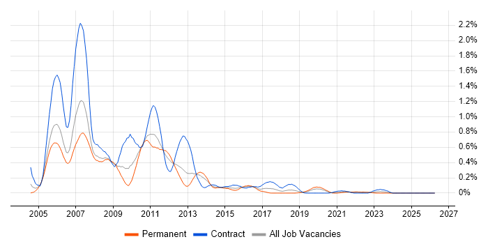 Swing job vacancy trend in Hampshire