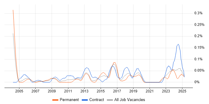 Job vacancy trend for Switch Engineer in Hampshire Job vacancy trend for Switch Engineer in Hampshire