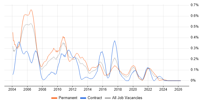 Sybase job vacancy trend in Hampshire