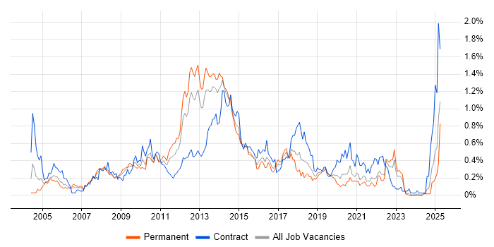 Job vacancy trend for Symantec in Hampshire Job vacancy trend for Symantec in Hampshire