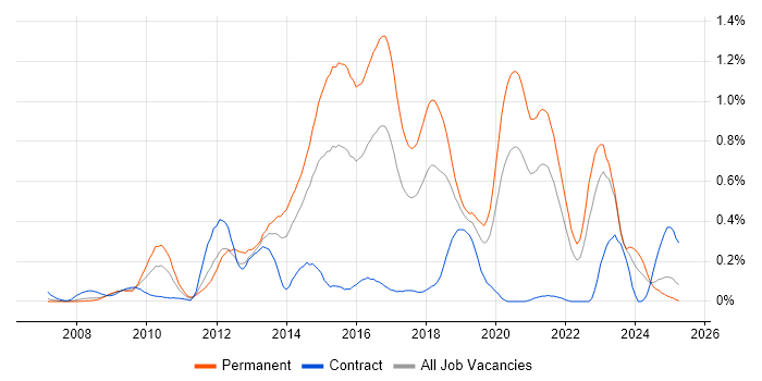 Job vacancy trend for Symfony in Hampshire Job vacancy trend for Symfony in Hampshire