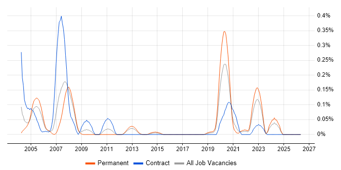 Synopsys job vacancy trend in Hampshire