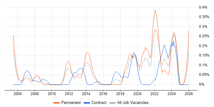 Synthetic Environment job vacancy trend in Hampshire