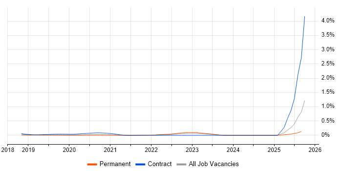 Sysdig job vacancy trend in Hampshire Sysdig job vacancy trend in Hampshire