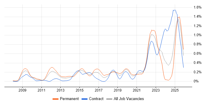 SysML job vacancy trend in Hampshire