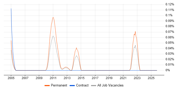 SYSPRO job vacancy trend in Hampshire