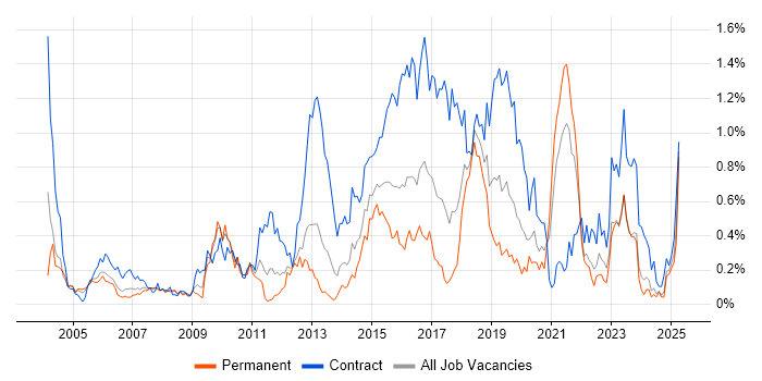Job vacancy trend for System Integration Testing in Hampshire Job vacancy trend for System Integration Testing in Hampshire