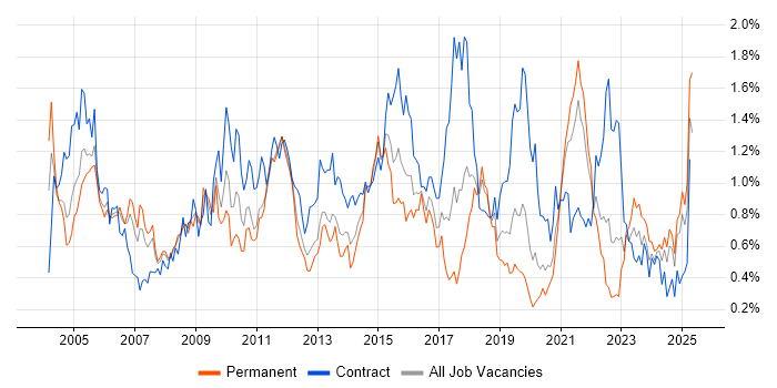 Job vacancy trend for System Testing in Hampshire Job vacancy trend for System Testing in Hampshire