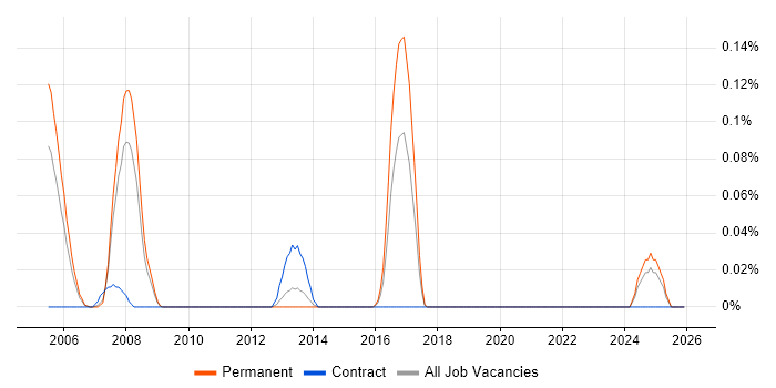 System Verification Engineer job vacancy trend in Hampshire