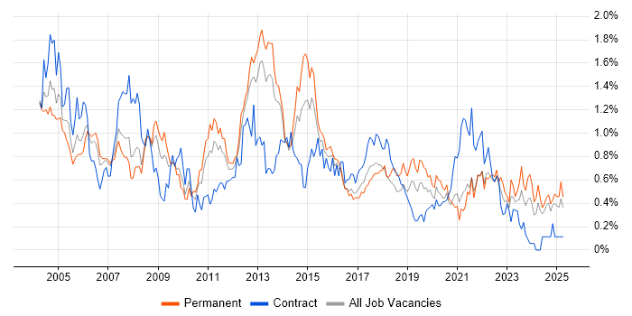 Job vacancy trend for Systems Analyst in Hampshire Job vacancy trend for Systems Analyst in Hampshire