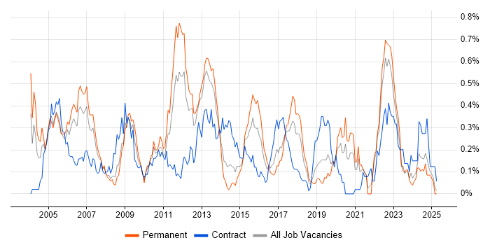 Job vacancy trend for Systems Architect in Hampshire Job vacancy trend for Systems Architect in Hampshire