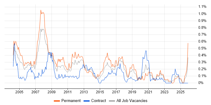 Systems Developer job vacancy trend in Hampshire