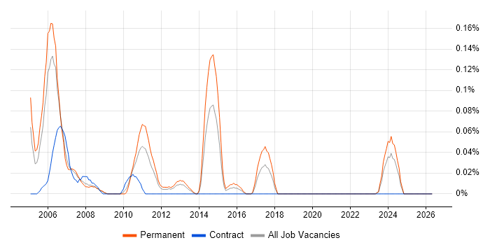 Systems Development Manager job vacancy trend in Hampshire