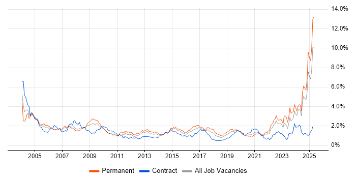 Job vacancy trend for Systems Engineer in Hampshire Job vacancy trend for Systems Engineer in Hampshire