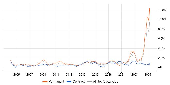 Job vacancy trend for Systems Engineering in Hampshire Job vacancy trend for Systems Engineering in Hampshire