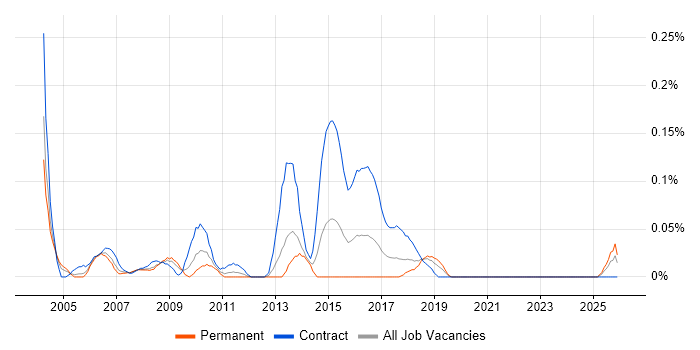 Systems Integration Project Manager job vacancy trend in Hampshire