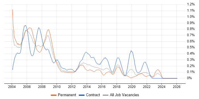 Systems Management Server (SMS) job vacancy trend in Hampshire