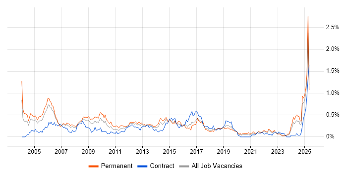 Job vacancy trend for Systems Manager in Hampshire Job vacancy trend for Systems Manager in Hampshire