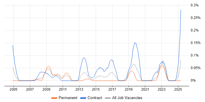 Job vacancy trend for Systems Safety Engineer in Hampshire Job vacancy trend for Systems Safety Engineer in Hampshire