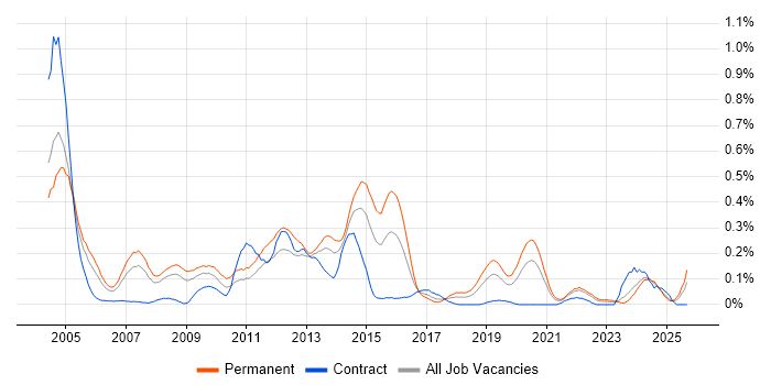 Systems Support Engineer job vacancy trend in Hampshire Systems Support Engineer job vacancy trend in Hampshire