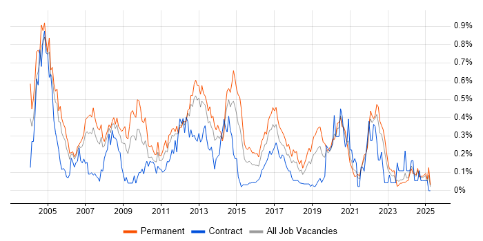 Job vacancy trend for Systems Support in Hampshire