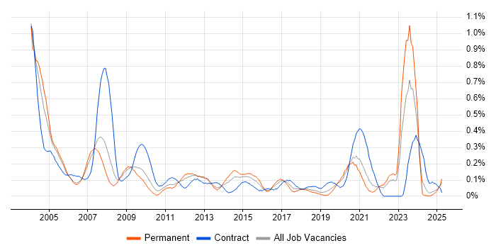 Job vacancy trend for Systems Test Engineer in Hampshire Job vacancy trend for Systems Test Engineer in Hampshire