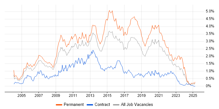 Job vacancy trend for T-SQL in Hampshire Job vacancy trend for T-SQL in Hampshire